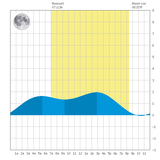 Sikes Cut tide chart for Saturday, August 9, 2025