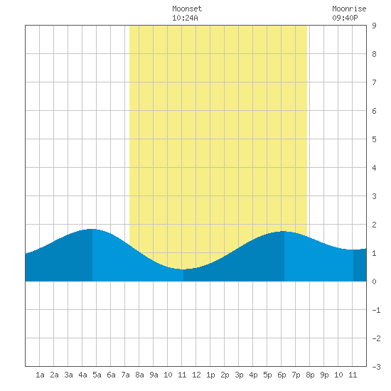 Sikes Cut tide chart for Wednesday, September 10, 2025