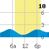 Sikes Cut tide chart for Wednesday, September 10, 2025