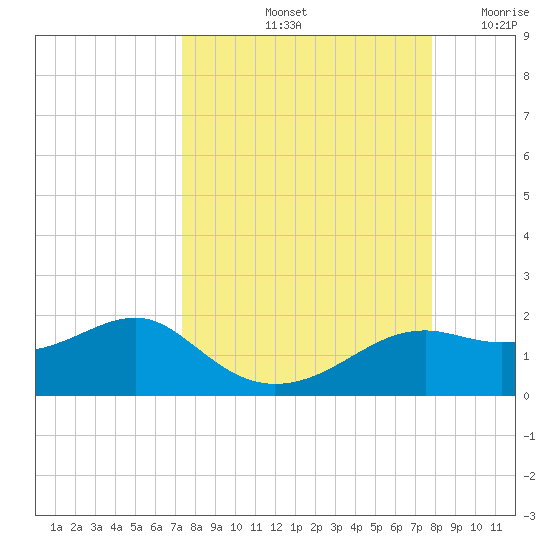 Sikes Cut tide chart for Thursday, September 11, 2025