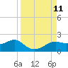 Sikes Cut tide chart for Thursday, September 11, 2025