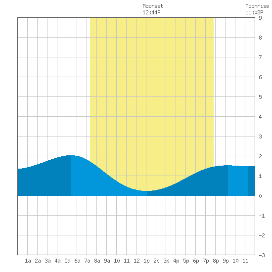 Sikes Cut tide chart for Friday, September 12, 2025