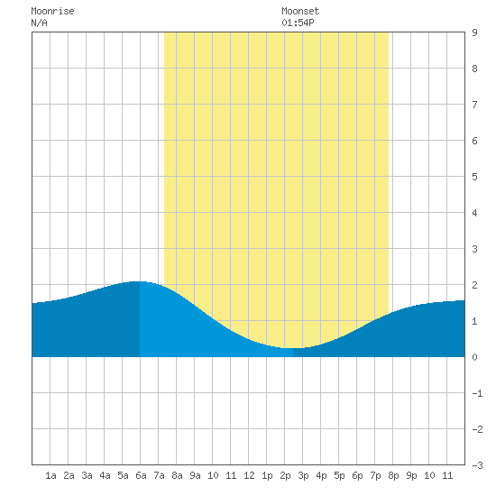 Sikes Cut tide chart for Saturday, September 13, 2025