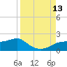 Sikes Cut tide chart for Saturday, September 13, 2025