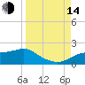 Sikes Cut tide chart for Sunday, September 14, 2025