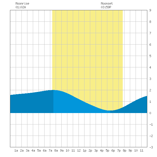 Sikes Cut tide chart for Monday, September 15, 2025