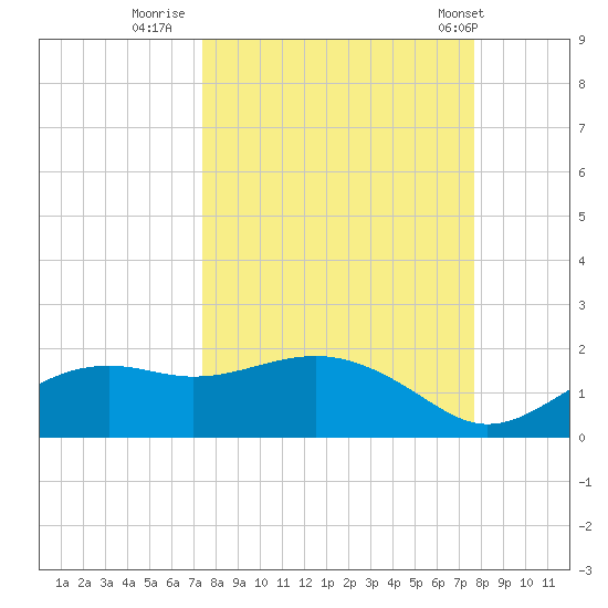 Sikes Cut tide chart for Thursday, September 18, 2025
