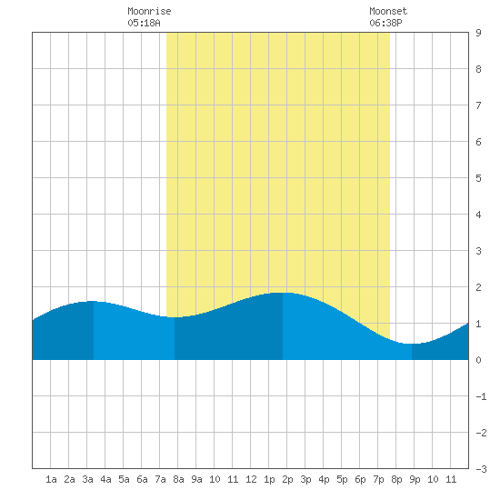Sikes Cut tide chart for Friday, September 19, 2025