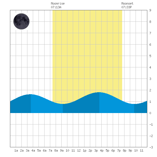 Sikes Cut tide chart for Sunday, September 21, 2025