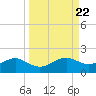 Sikes Cut tide chart for Monday, September 22, 2025
