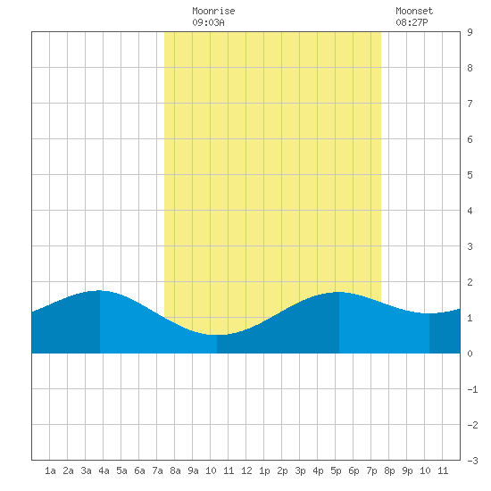 Sikes Cut tide chart for Tuesday, September 23, 2025