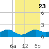 Sikes Cut tide chart for Tuesday, September 23, 2025
