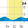 Sikes Cut tide chart for Wednesday, September 24, 2025