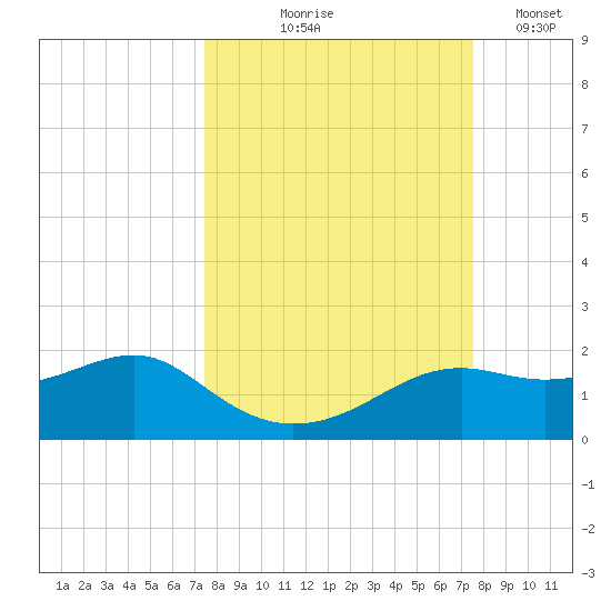 Sikes Cut tide chart for Thursday, September 25, 2025
