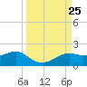 Sikes Cut tide chart for Thursday, September 25, 2025