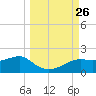 Sikes Cut tide chart for Friday, September 26, 2025