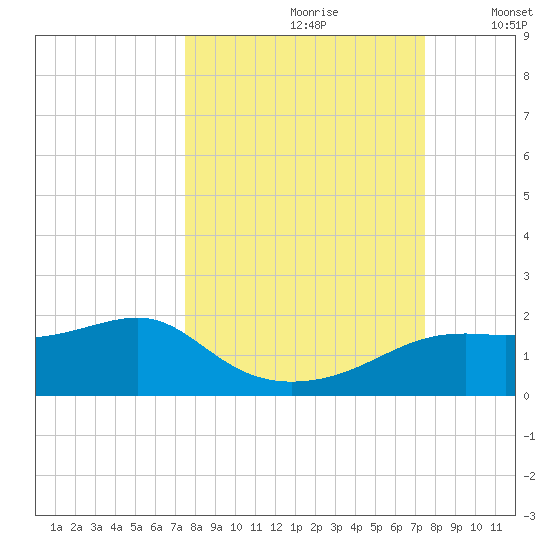 Sikes Cut tide chart for Saturday, September 27, 2025