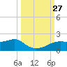 Sikes Cut tide chart for Saturday, September 27, 2025