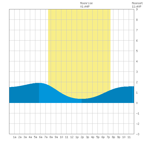 Sikes Cut tide chart for Sunday, September 28, 2025