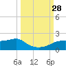 Sikes Cut tide chart for Sunday, September 28, 2025
