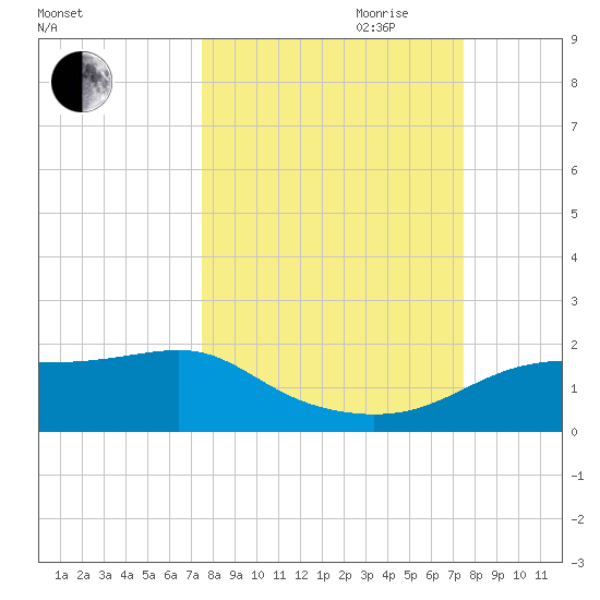 Sikes Cut tide chart for Monday, September 29, 2025