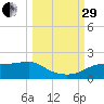 Sikes Cut tide chart for Monday, September 29, 2025