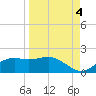 Sikes Cut tide chart for Thursday, September 4, 2025