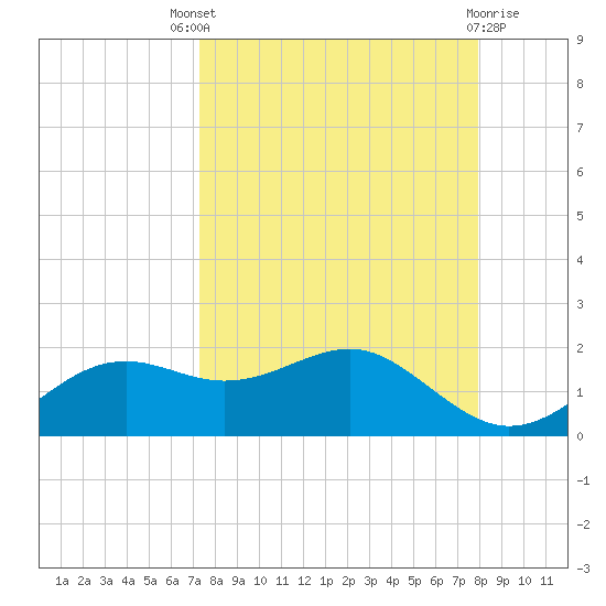 Sikes Cut tide chart for Saturday, September 6, 2025