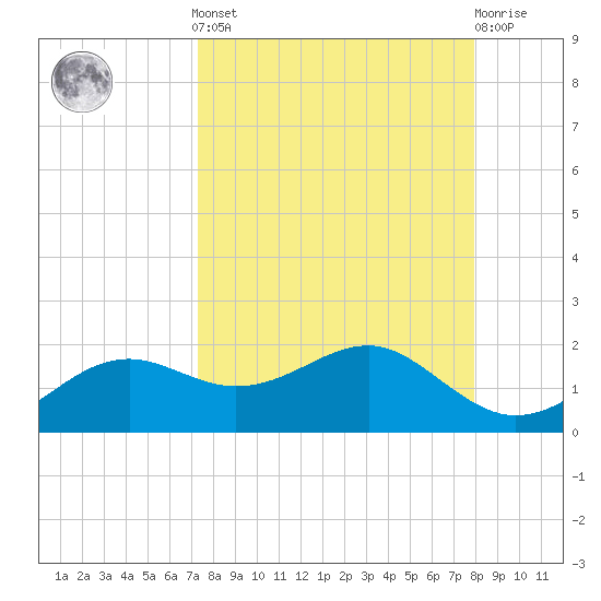 Sikes Cut tide chart for Sunday, September 7, 2025