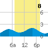 Sikes Cut tide chart for Monday, September 8, 2025