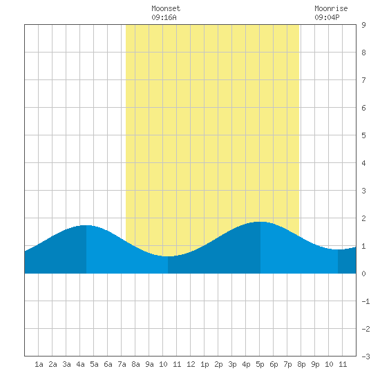 Sikes Cut tide chart for Tuesday, September 9, 2025