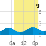 Sikes Cut tide chart for Tuesday, September 9, 2025