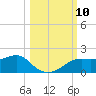 Sikes Cut tide chart for Friday, October 10, 2025