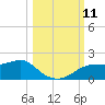 Sikes Cut tide chart for Saturday, October 11, 2025