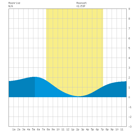 Sikes Cut tide chart for Sunday, October 12, 2025