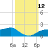 Sikes Cut tide chart for Sunday, October 12, 2025