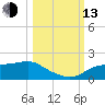 Sikes Cut tide chart for Monday, October 13, 2025