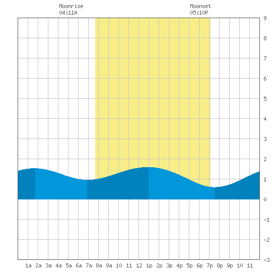 Sikes Cut tide chart for Friday, October 17, 2025