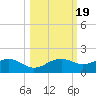 Sikes Cut tide chart for Sunday, October 19, 2025