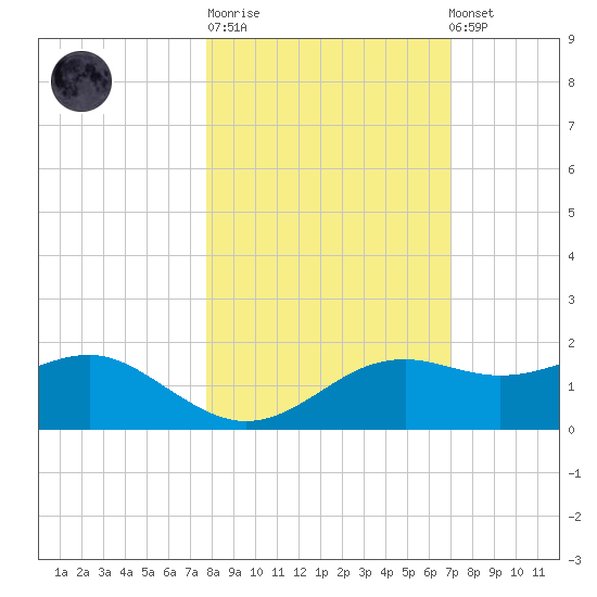 Sikes Cut tide chart for Tuesday, October 21, 2025