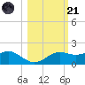 Sikes Cut tide chart for Tuesday, October 21, 2025
