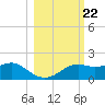 Sikes Cut tide chart for Wednesday, October 22, 2025