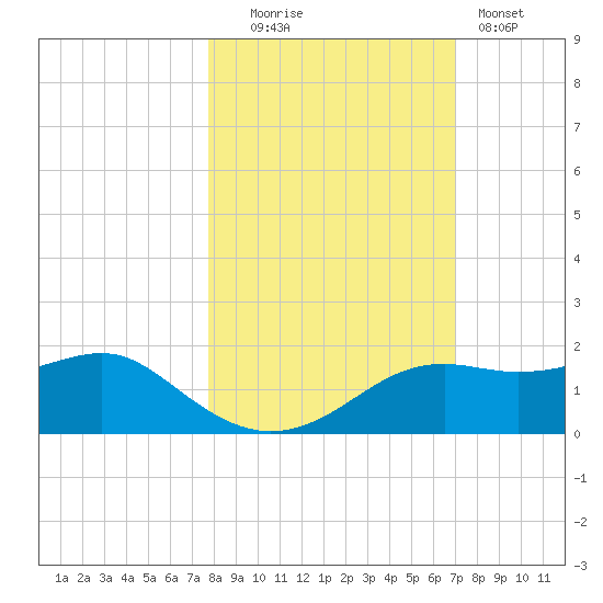 Sikes Cut tide chart for Thursday, October 23, 2025