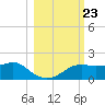 Sikes Cut tide chart for Thursday, October 23, 2025