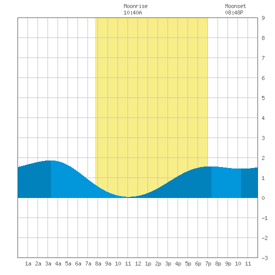 Sikes Cut tide chart for Friday, October 24, 2025