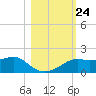 Sikes Cut tide chart for Friday, October 24, 2025