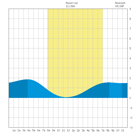 Sikes Cut tide chart for Saturday, October 25, 2025