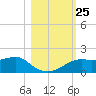 Sikes Cut tide chart for Saturday, October 25, 2025
