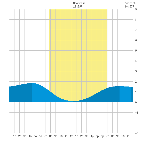 Sikes Cut tide chart for Sunday, October 26, 2025