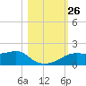 Sikes Cut tide chart for Sunday, October 26, 2025